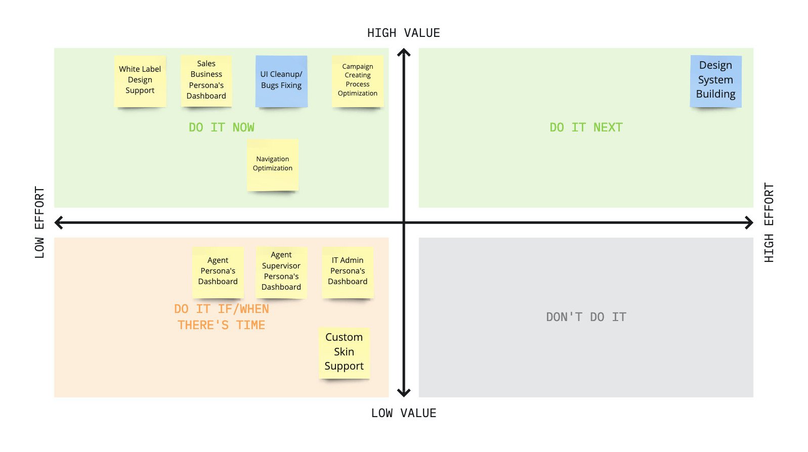 Task analysis board